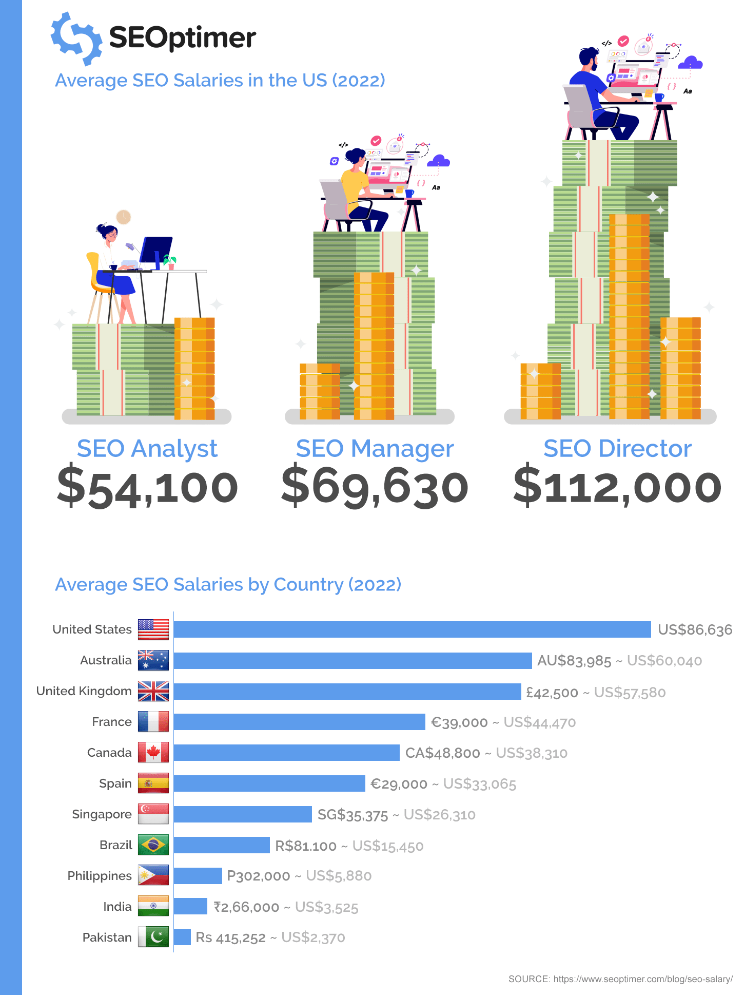 Infografika wynagrodzeń SEO