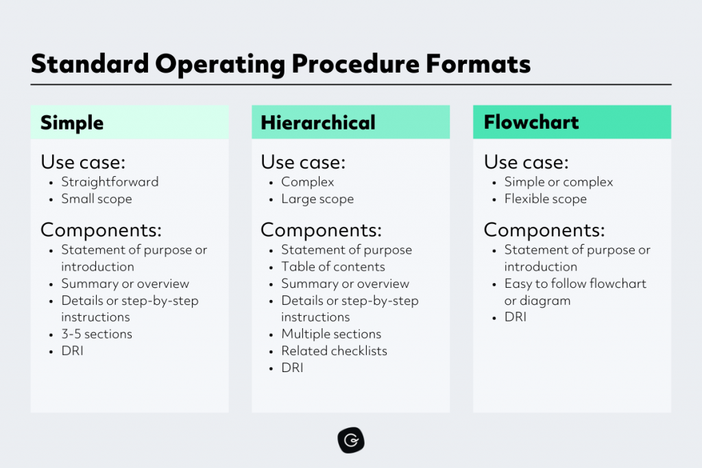 procedury i formaty SOP